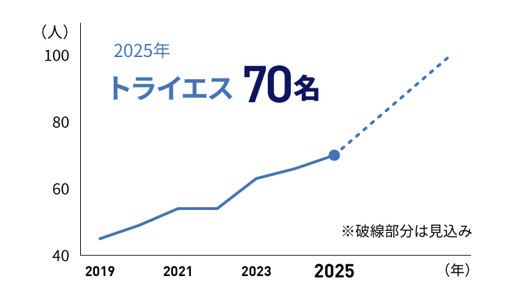 2025年トライエス 70名